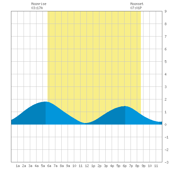 Quantico tide chart for Wednesday, July 3, 2024
