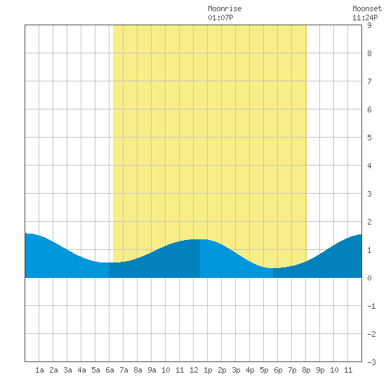 Quantico tide chart for Sunday, August 11, 2024