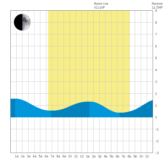 Quantico tide chart for Monday, August 12, 2024