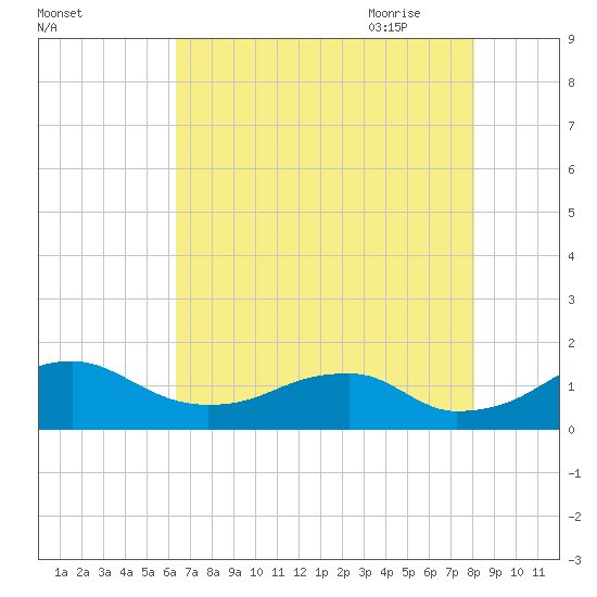 Quantico tide chart for Tuesday, August 13, 2024