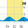 Quantico tide chart for Tuesday, August 20, 2024