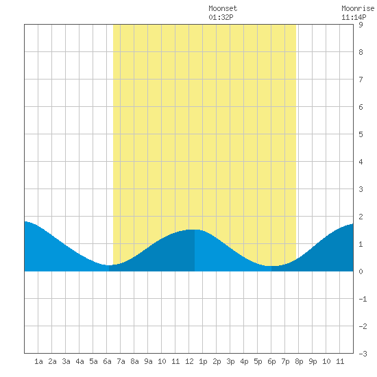 Quantico tide chart for Sunday, August 25, 2024