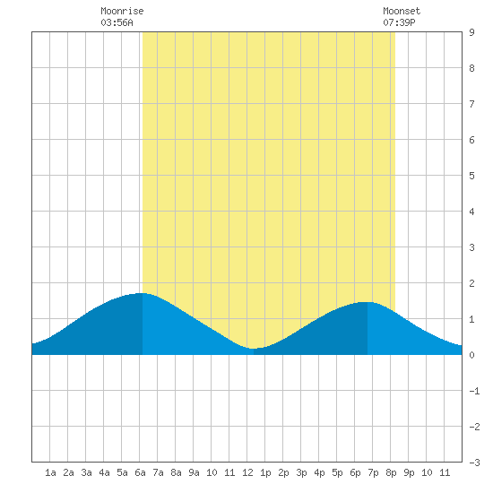 Quantico tide chart for Friday, August 2, 2024