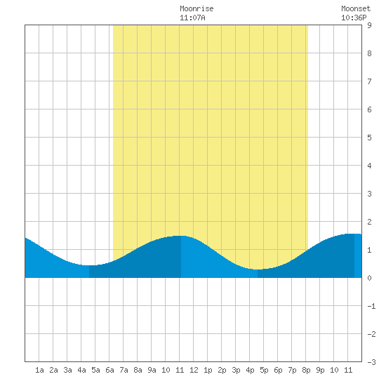 Quantico tide chart for Friday, August 9, 2024