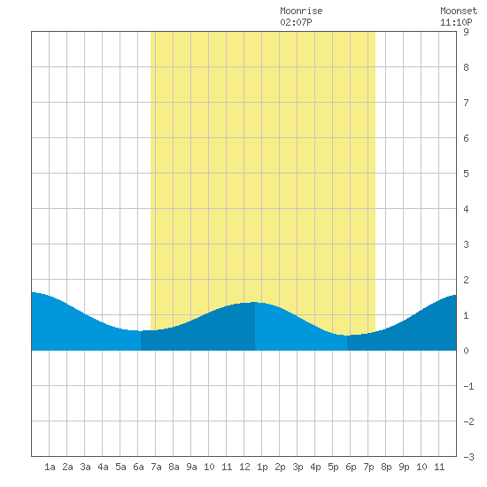Quantico tide chart for Tuesday, September 10, 2024