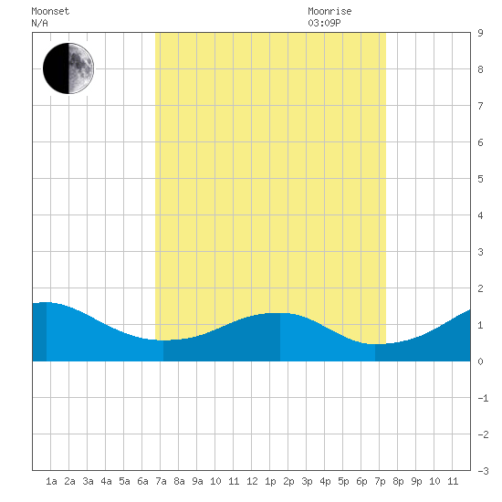 Quantico tide chart for Wednesday, September 11, 2024