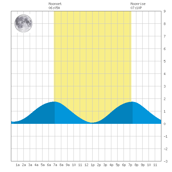 Quantico tide chart for Tuesday, September 17, 2024