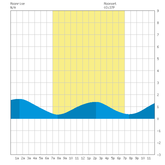 Quantico tide chart for Wednesday, September 25, 2024