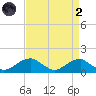 Quantico tide chart for Monday, September 2, 2024