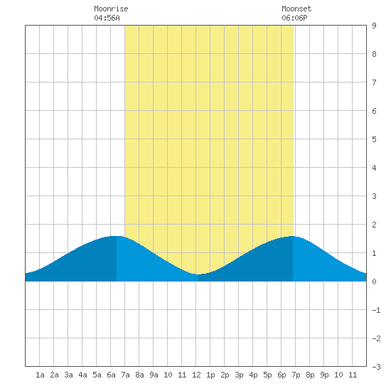 Quantico tide chart for Monday, September 30, 2024