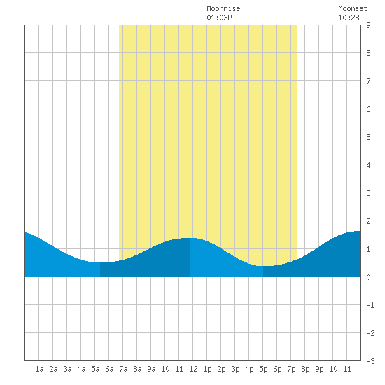 Quantico tide chart for Monday, September 9, 2024