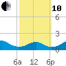 Quantico tide chart for Thursday, October 10, 2024