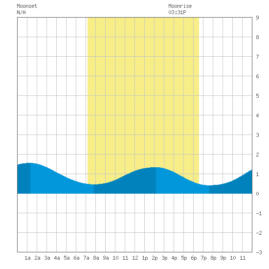 Quantico tide chart for Friday, October 11, 2024