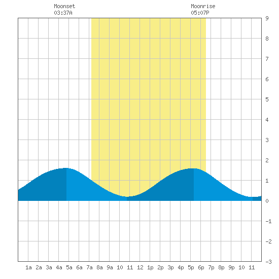 Quantico tide chart for Monday, October 14, 2024