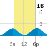 Quantico tide chart for Wednesday, October 16, 2024