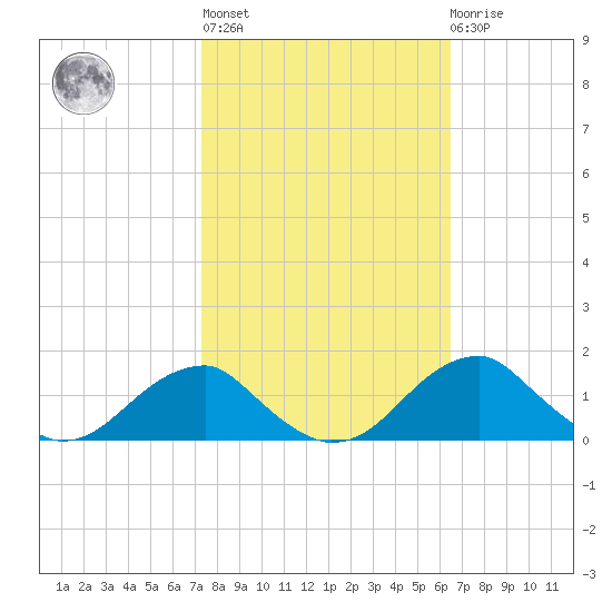 Quantico tide chart for Thursday, October 17, 2024