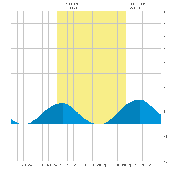 Quantico tide chart for Friday, October 18, 2024