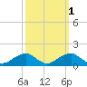 Quantico tide chart for Tuesday, October 1, 2024