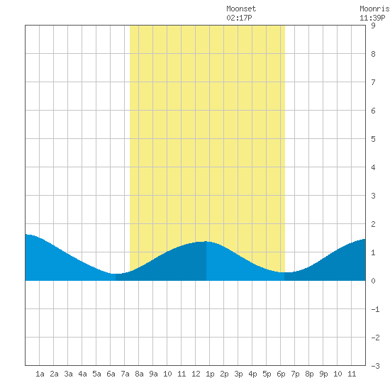 Quantico tide chart for Wednesday, October 23, 2024