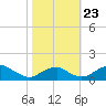 Quantico tide chart for Wednesday, October 23, 2024