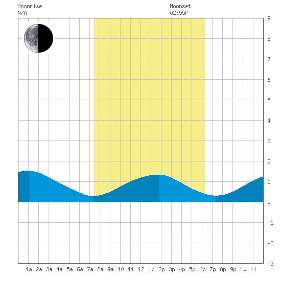 Quantico tide chart for Thursday, October 24, 2024