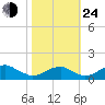 Quantico tide chart for Thursday, October 24, 2024