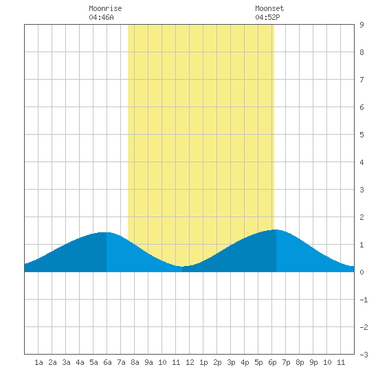 Quantico tide chart for Tuesday, October 29, 2024