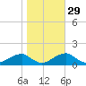 Quantico tide chart for Tuesday, October 29, 2024