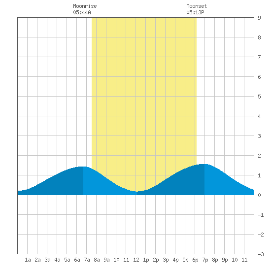 Quantico tide chart for Wednesday, October 30, 2024