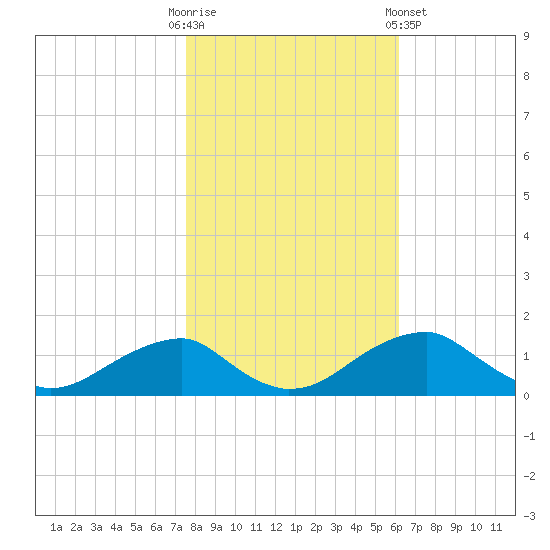 Quantico tide chart for Thursday, October 31, 2024