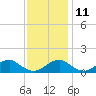 Quantico tide chart for Monday, November 11, 2024