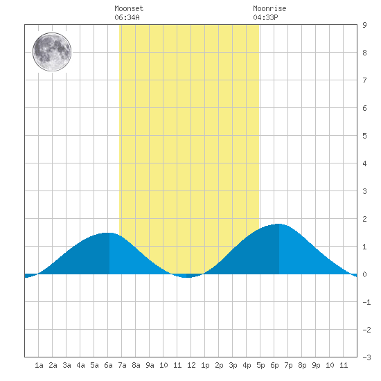 Quantico tide chart for Friday, November 15, 2024