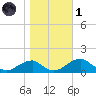 Quantico tide chart for Friday, November 1, 2024