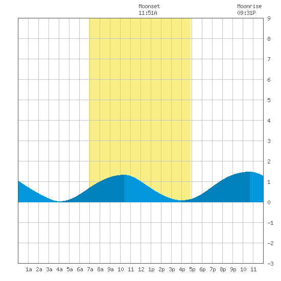Quantico tide chart for Wednesday, November 20, 2024