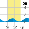 Quantico tide chart for Wednesday, November 20, 2024