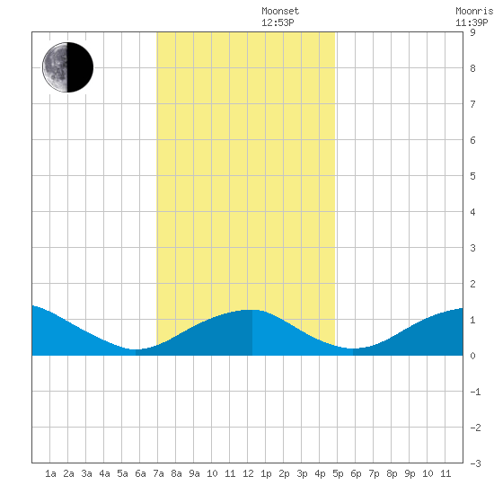 Quantico tide chart for Friday, November 22, 2024