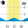 Quantico tide chart for Friday, November 22, 2024