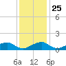 Quantico tide chart for Monday, November 25, 2024