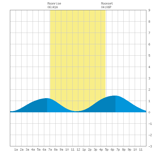 Quantico tide chart for Saturday, November 30, 2024