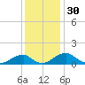 Quantico tide chart for Saturday, November 30, 2024