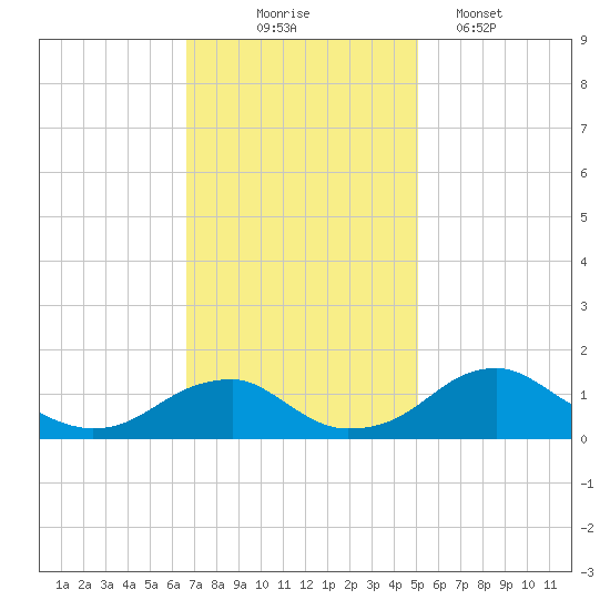 Quantico tide chart for Monday, November 4, 2024