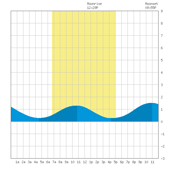 Quantico tide chart for Thursday, November 7, 2024