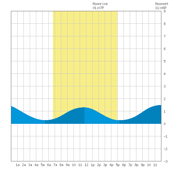 Quantico tide chart for Friday, November 8, 2024