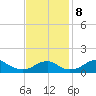 Quantico tide chart for Friday, November 8, 2024