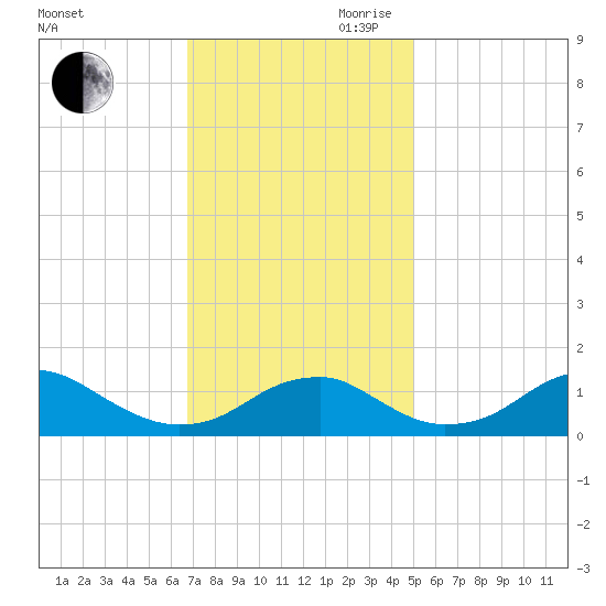Quantico tide chart for Saturday, November 9, 2024