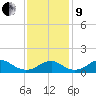 Quantico tide chart for Saturday, November 9, 2024