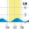Quantico tide chart for Tuesday, December 10, 2024