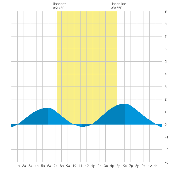 Quantico tide chart for Saturday, December 14, 2024