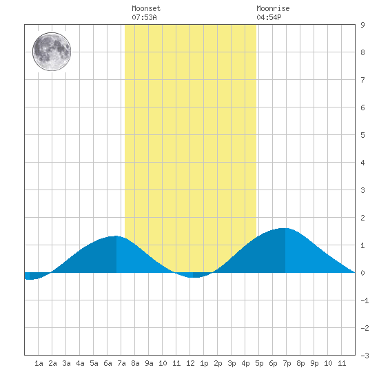 Quantico tide chart for Sunday, December 15, 2024