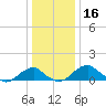 Quantico tide chart for Monday, December 16, 2024